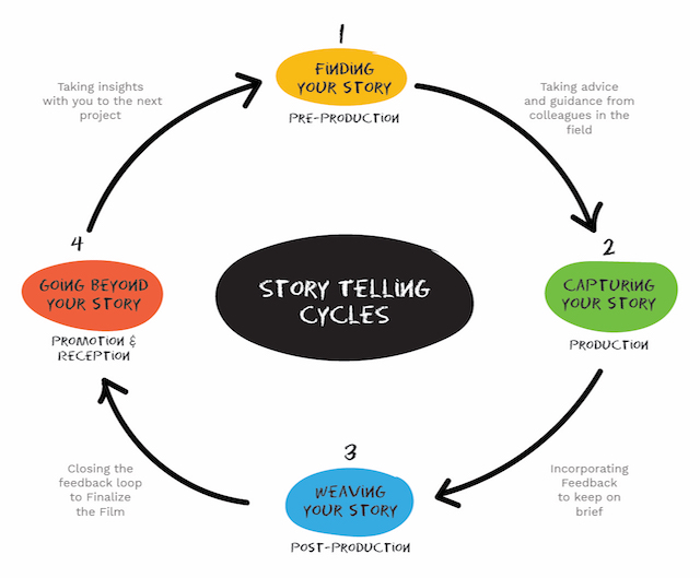 StorytellingCycles.jpg